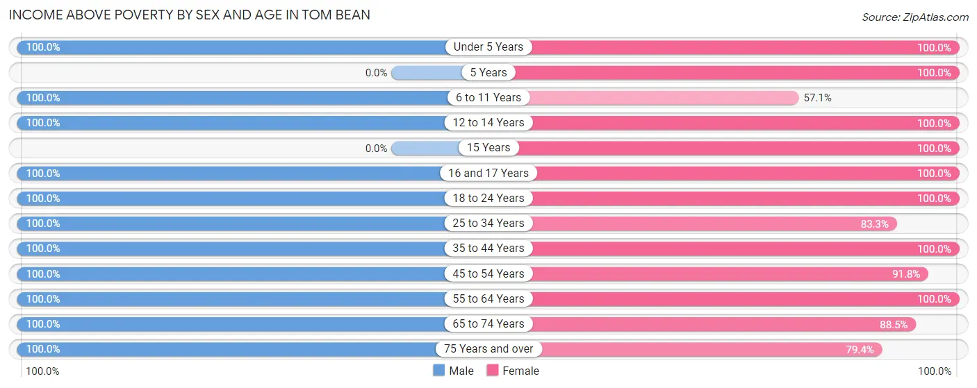 Income Above Poverty by Sex and Age in Tom Bean