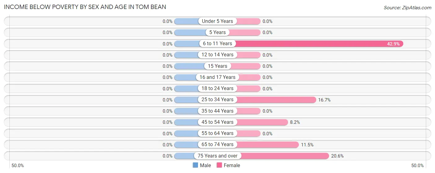 Income Below Poverty by Sex and Age in Tom Bean