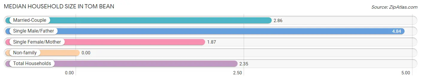 Median Household Size in Tom Bean