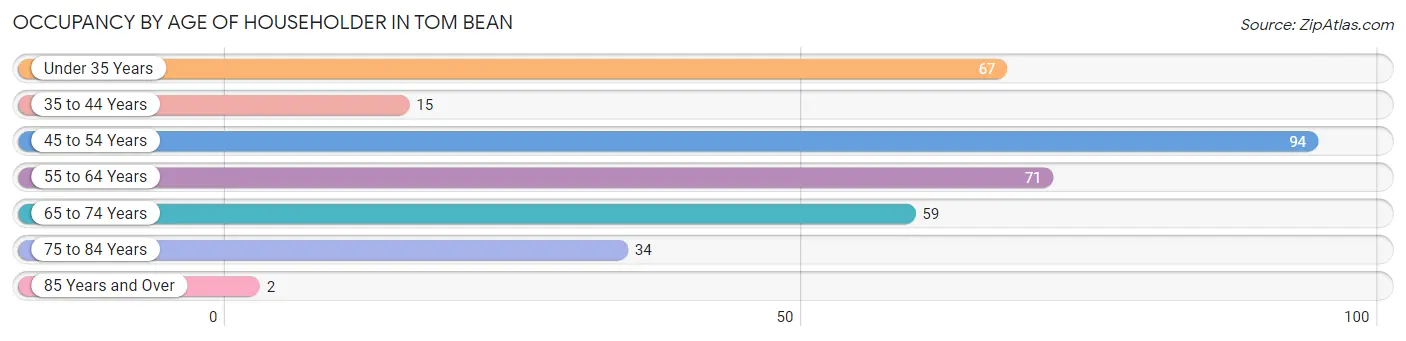 Occupancy by Age of Householder in Tom Bean