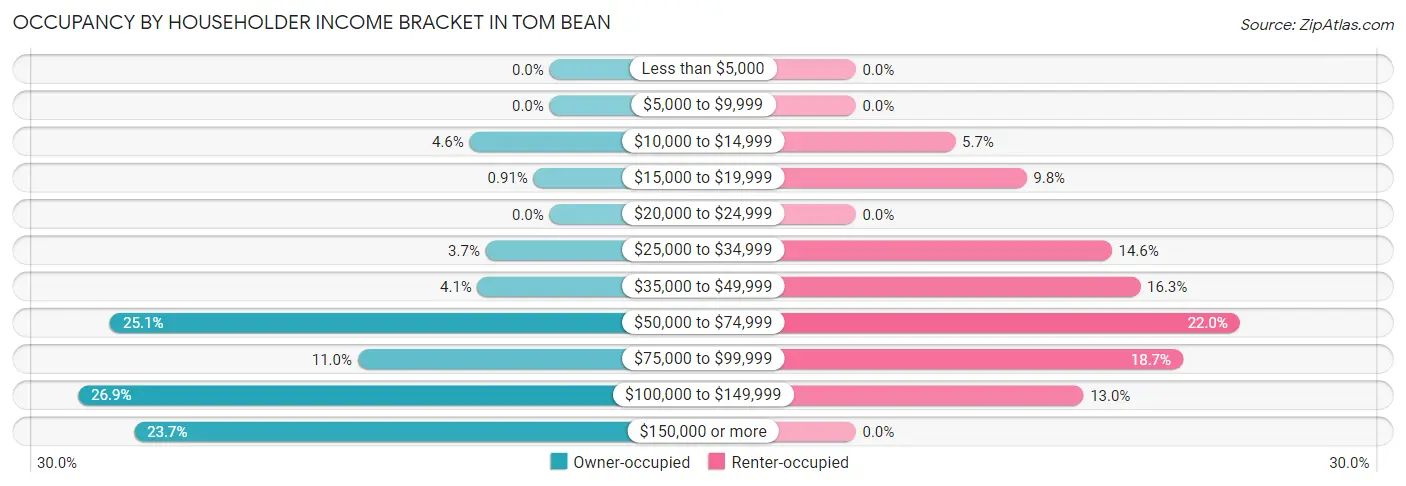 Occupancy by Householder Income Bracket in Tom Bean