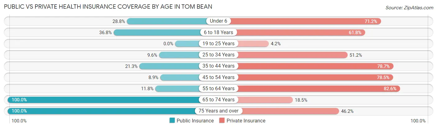 Public vs Private Health Insurance Coverage by Age in Tom Bean
