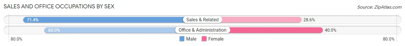 Sales and Office Occupations by Sex in Tom Bean