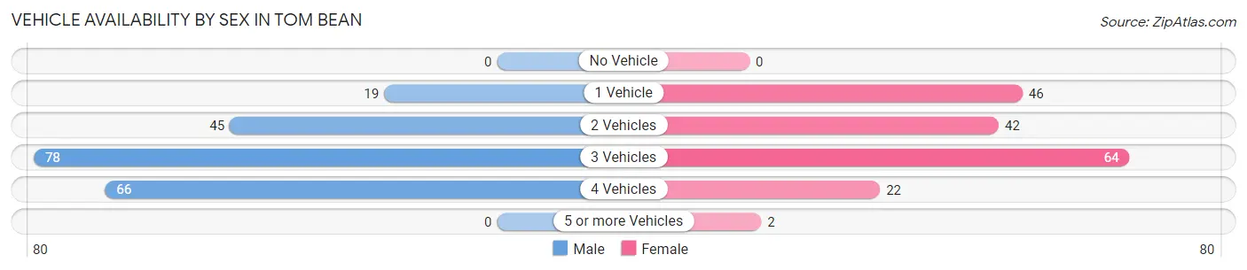Vehicle Availability by Sex in Tom Bean