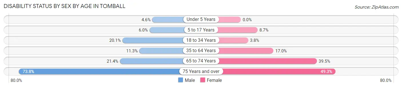 Disability Status by Sex by Age in Tomball