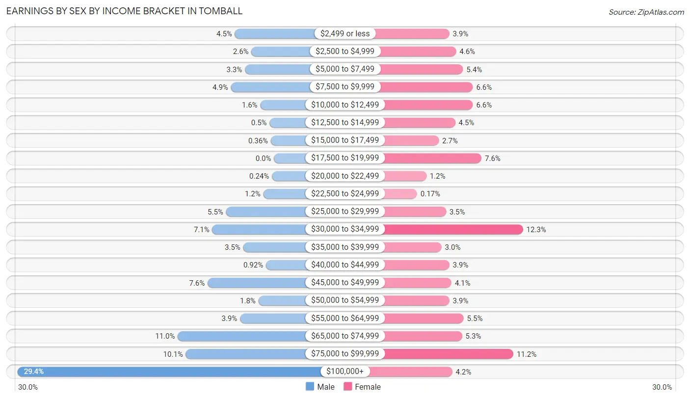 Earnings by Sex by Income Bracket in Tomball