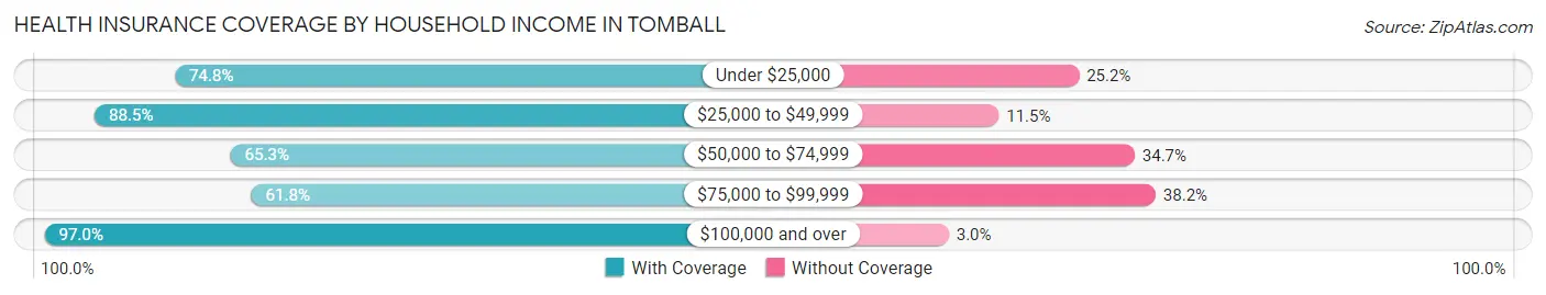 Health Insurance Coverage by Household Income in Tomball