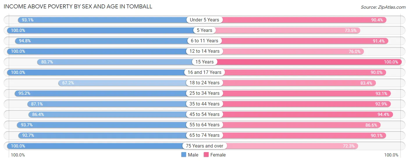 Income Above Poverty by Sex and Age in Tomball