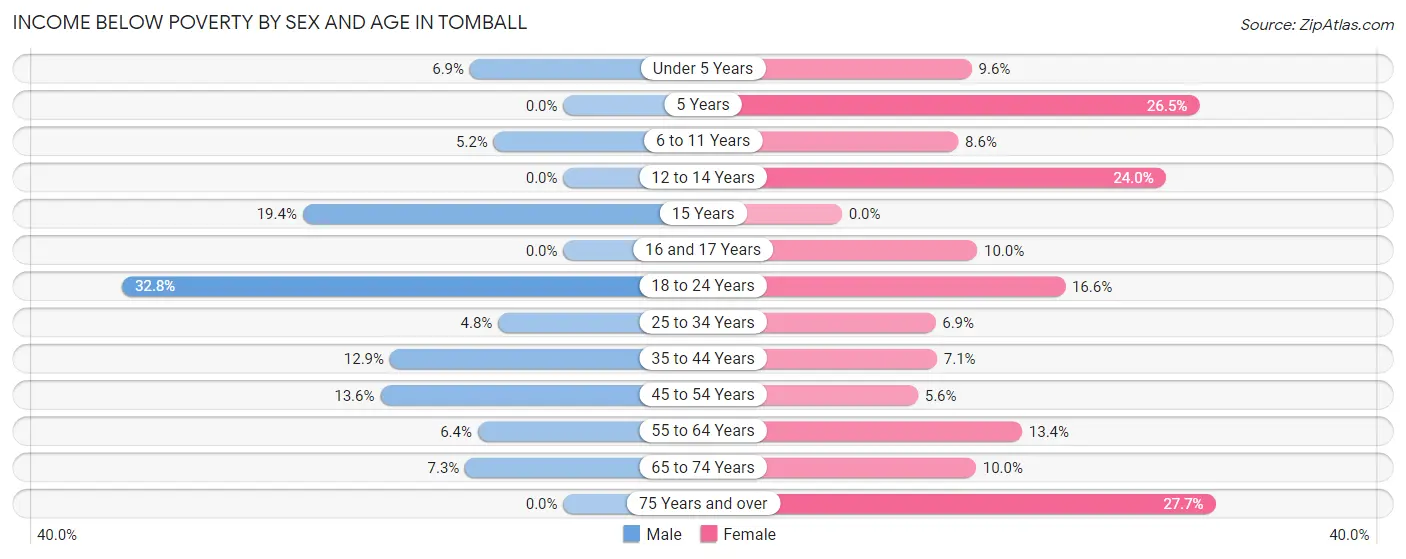 Income Below Poverty by Sex and Age in Tomball