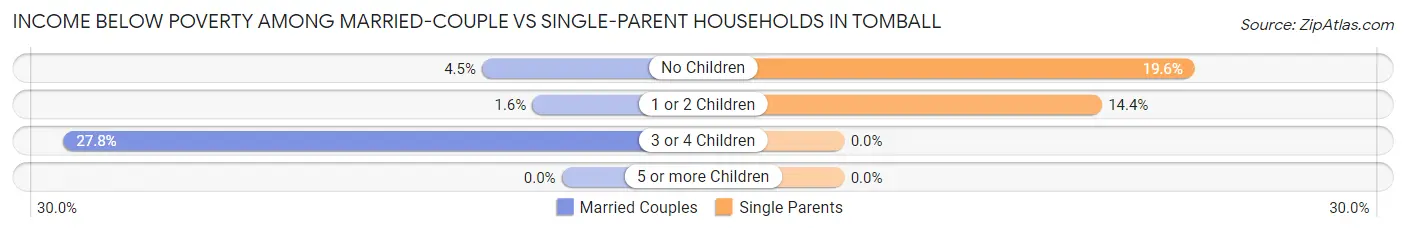 Income Below Poverty Among Married-Couple vs Single-Parent Households in Tomball