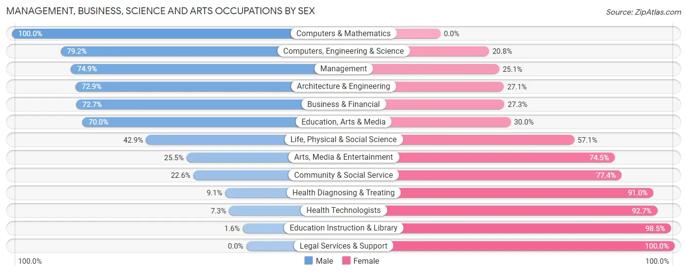 Management, Business, Science and Arts Occupations by Sex in Tomball