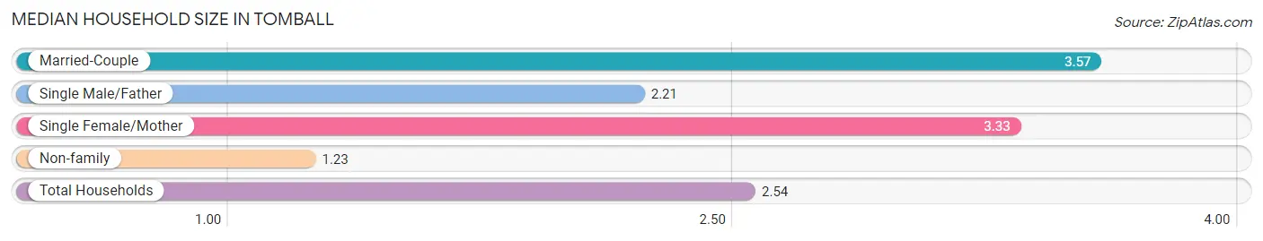 Median Household Size in Tomball