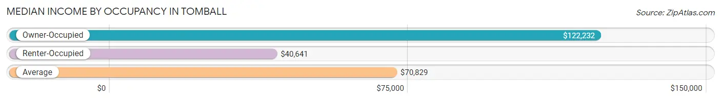 Median Income by Occupancy in Tomball