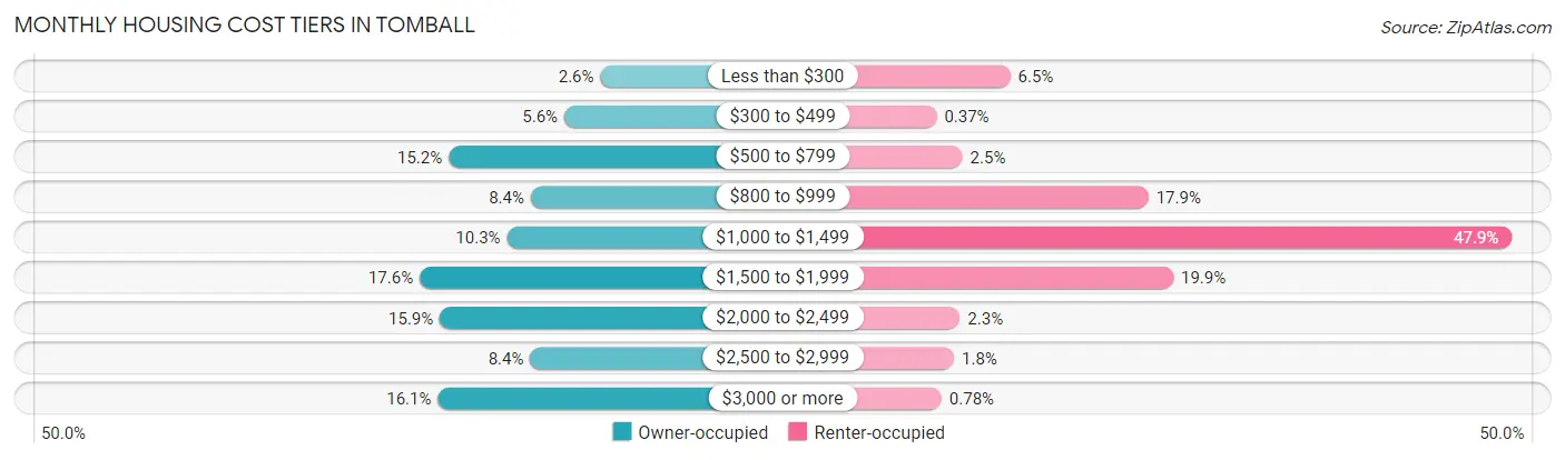 Monthly Housing Cost Tiers in Tomball