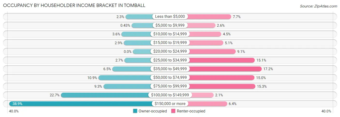 Occupancy by Householder Income Bracket in Tomball