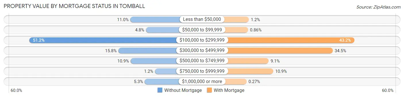 Property Value by Mortgage Status in Tomball