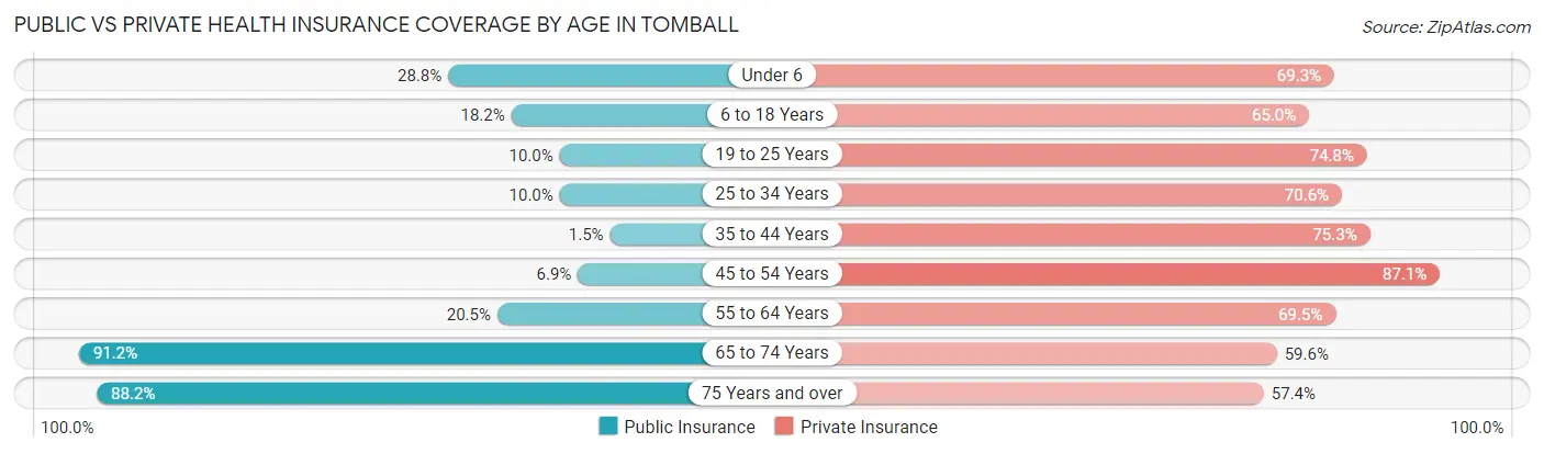 Public vs Private Health Insurance Coverage by Age in Tomball