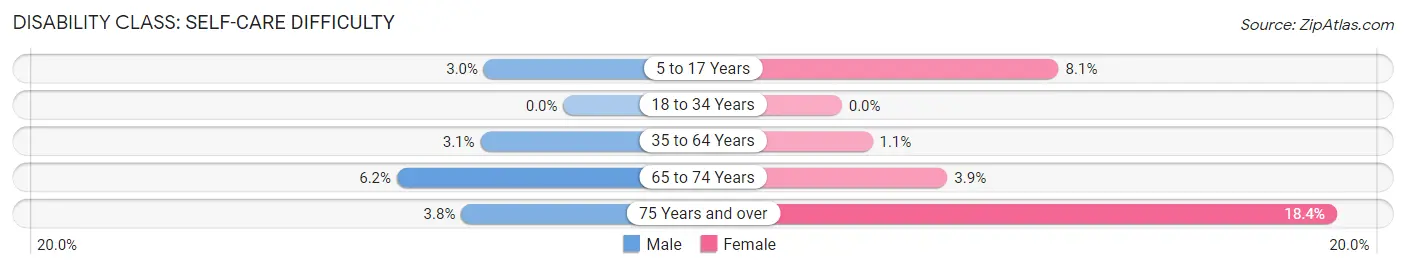 Disability in Tomball: <span>Self-Care Difficulty</span>