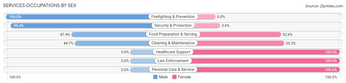 Services Occupations by Sex in Tomball