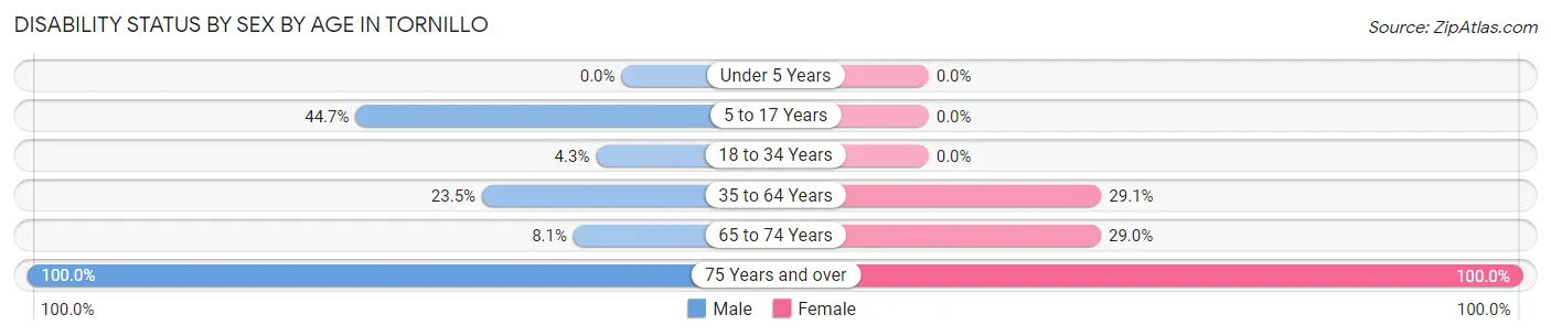 Disability Status by Sex by Age in Tornillo