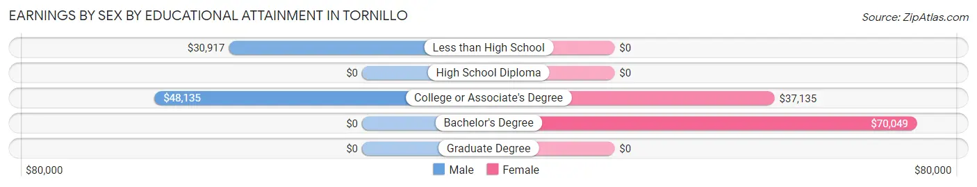 Earnings by Sex by Educational Attainment in Tornillo