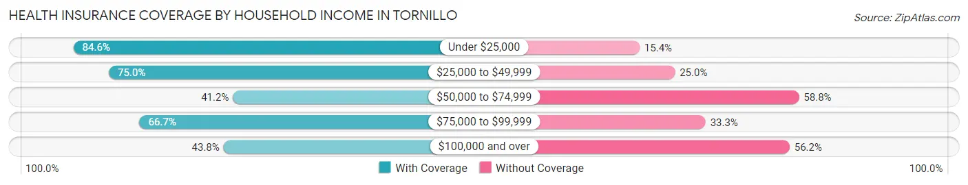 Health Insurance Coverage by Household Income in Tornillo
