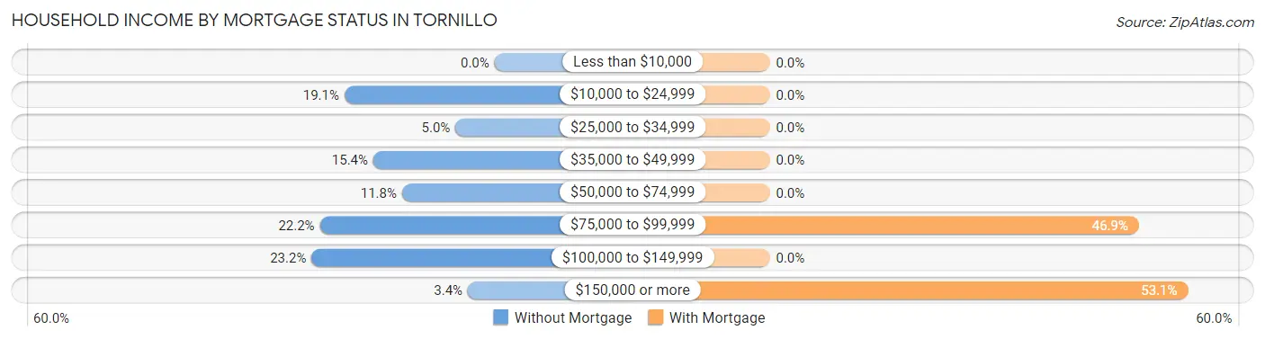 Household Income by Mortgage Status in Tornillo