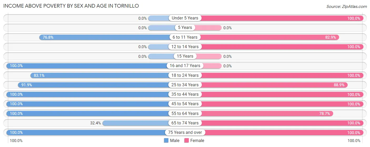 Income Above Poverty by Sex and Age in Tornillo