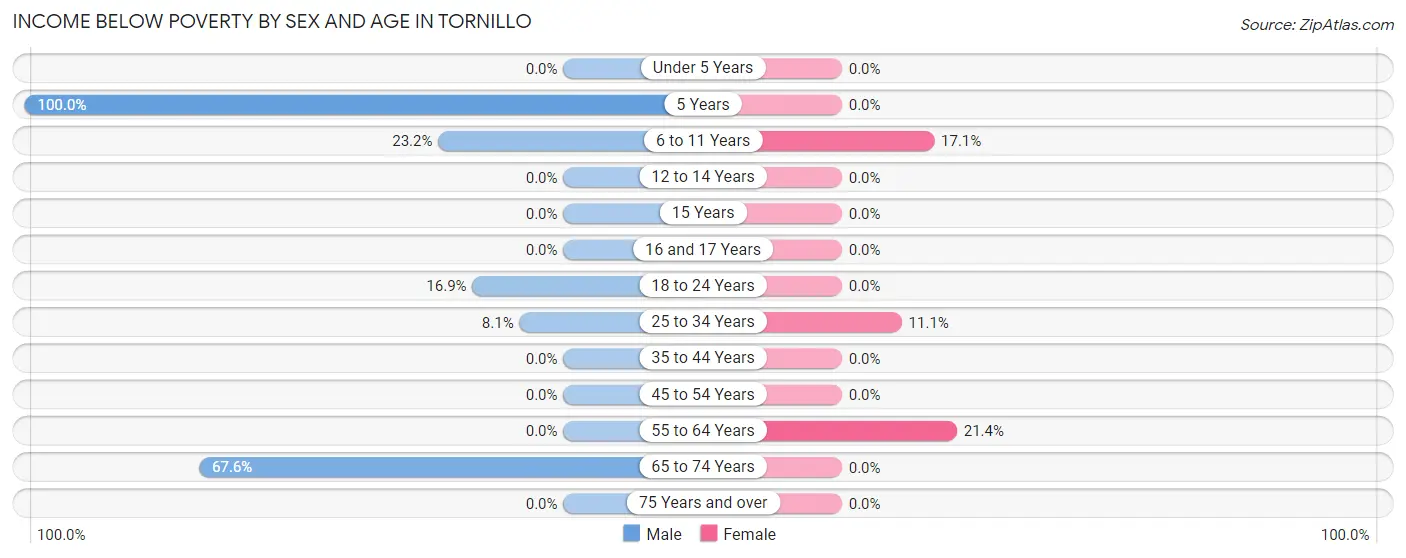 Income Below Poverty by Sex and Age in Tornillo