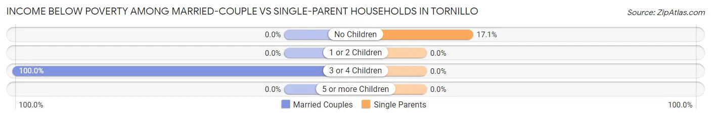 Income Below Poverty Among Married-Couple vs Single-Parent Households in Tornillo