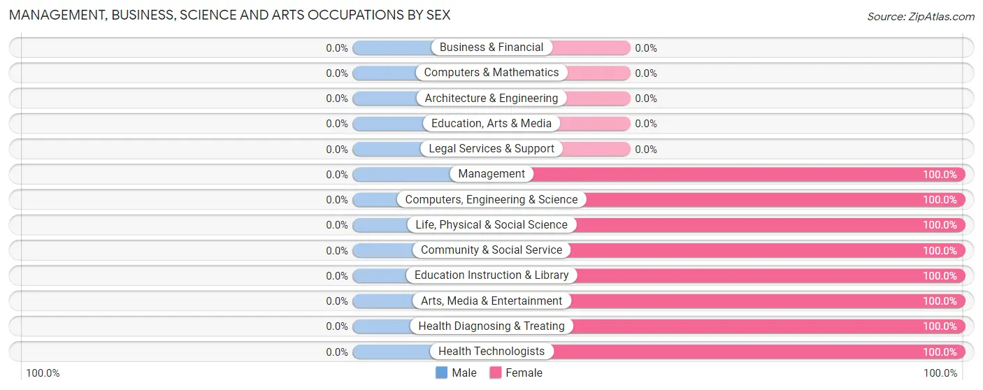 Management, Business, Science and Arts Occupations by Sex in Tornillo