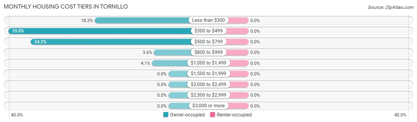 Monthly Housing Cost Tiers in Tornillo