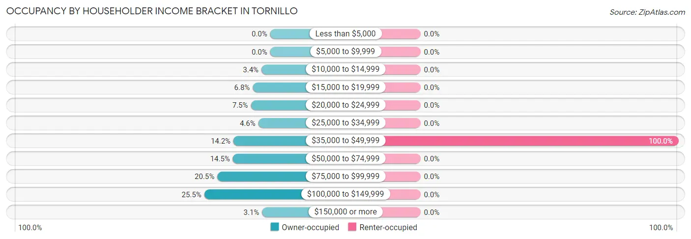 Occupancy by Householder Income Bracket in Tornillo