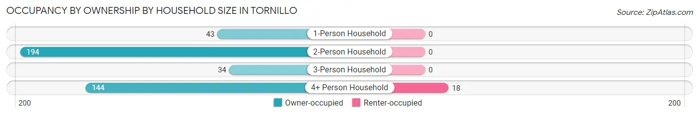 Occupancy by Ownership by Household Size in Tornillo
