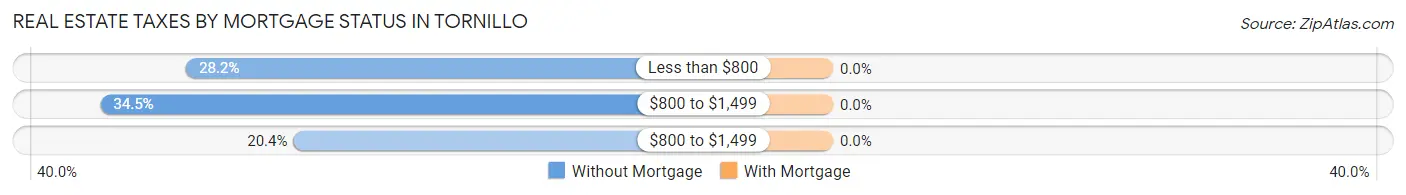 Real Estate Taxes by Mortgage Status in Tornillo