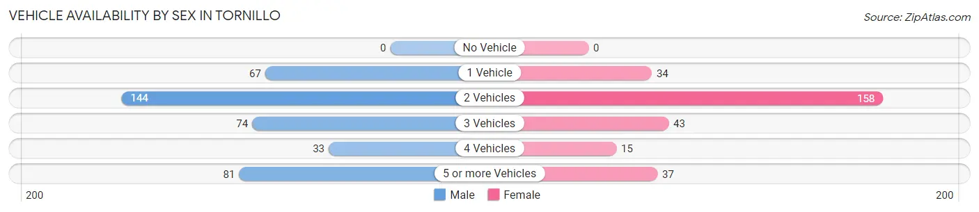 Vehicle Availability by Sex in Tornillo
