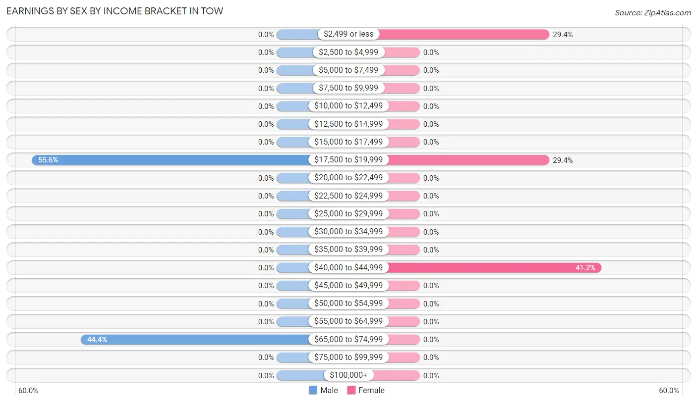 Earnings by Sex by Income Bracket in Tow