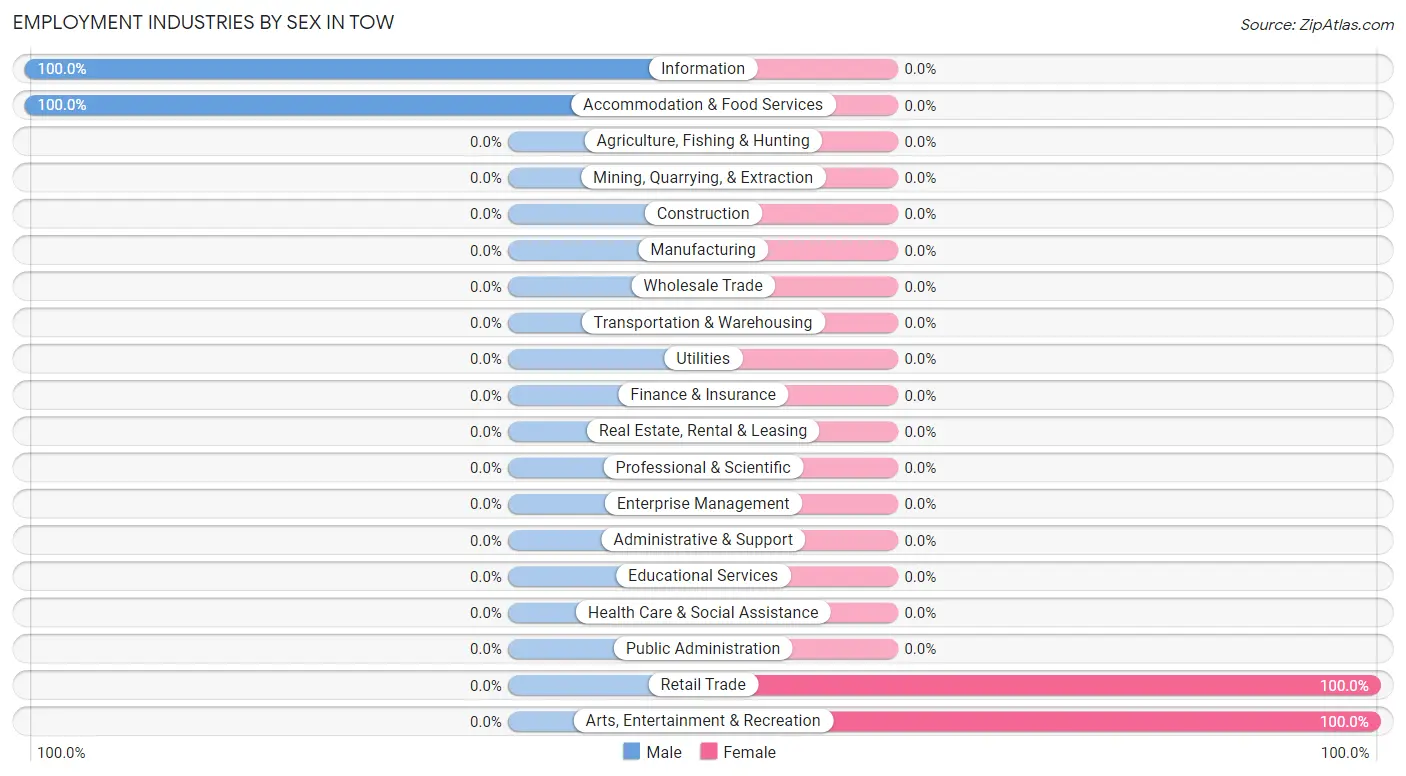 Employment Industries by Sex in Tow