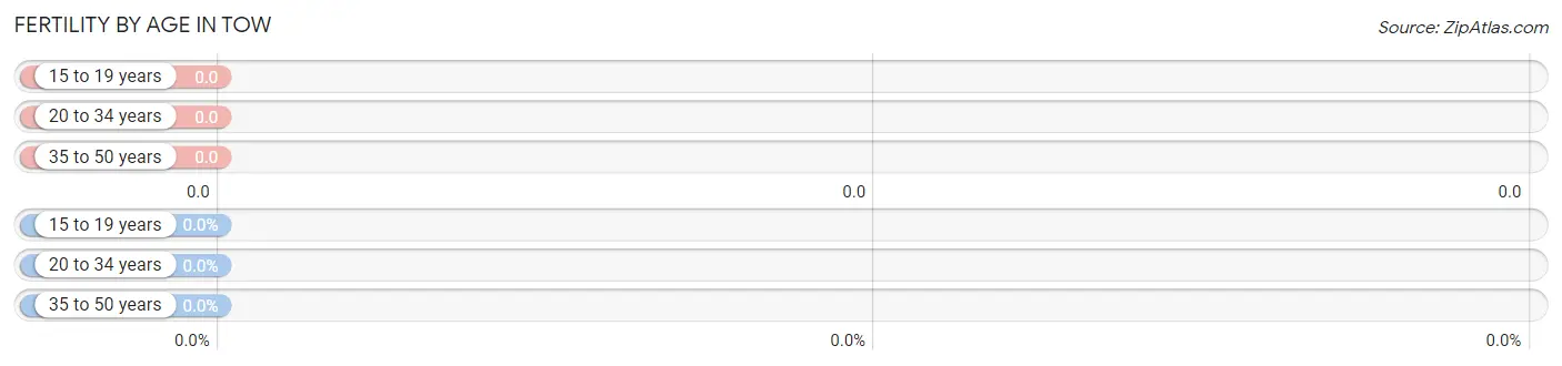 Female Fertility by Age in Tow