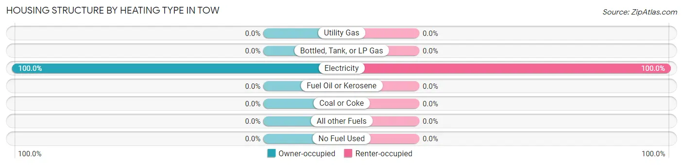 Housing Structure by Heating Type in Tow