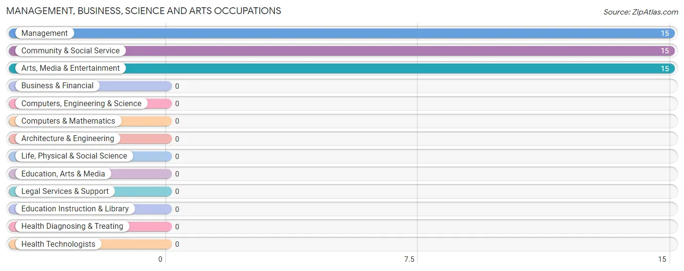 Management, Business, Science and Arts Occupations in Tow