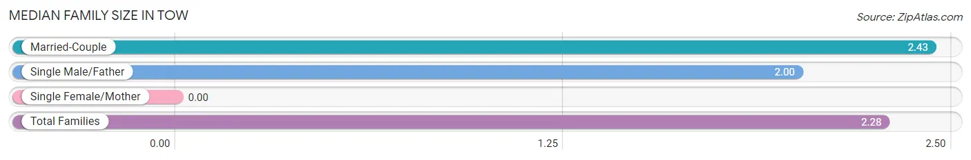 Median Family Size in Tow