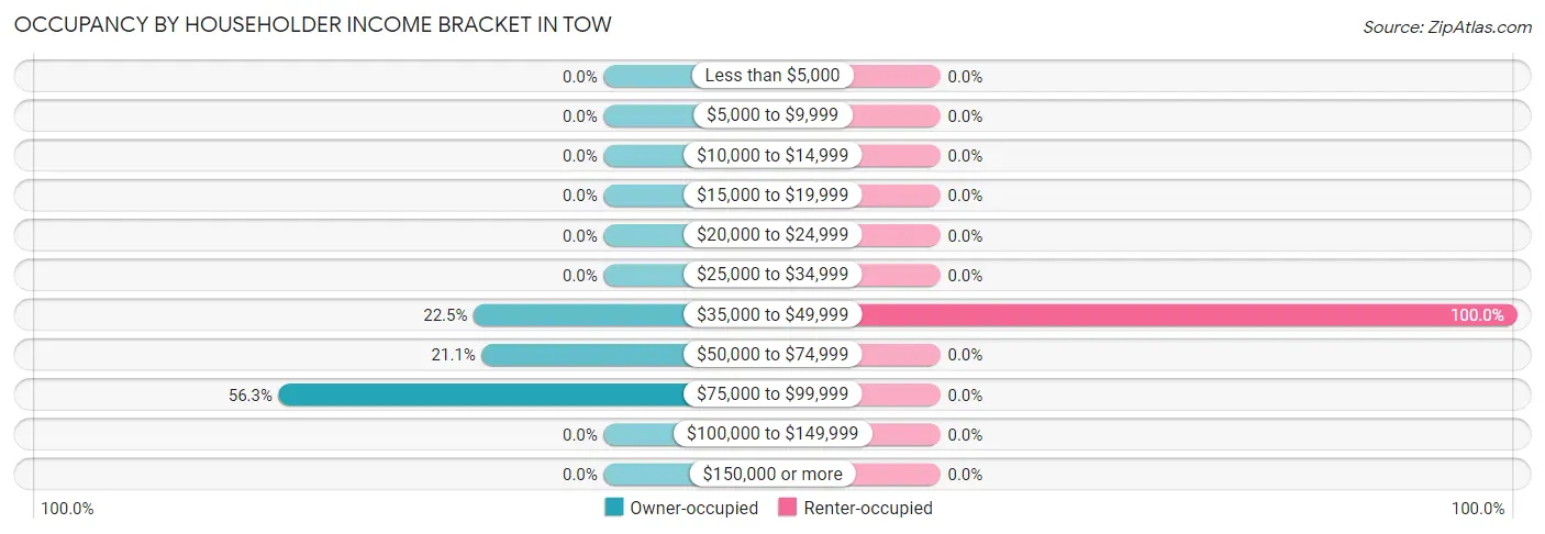 Occupancy by Householder Income Bracket in Tow