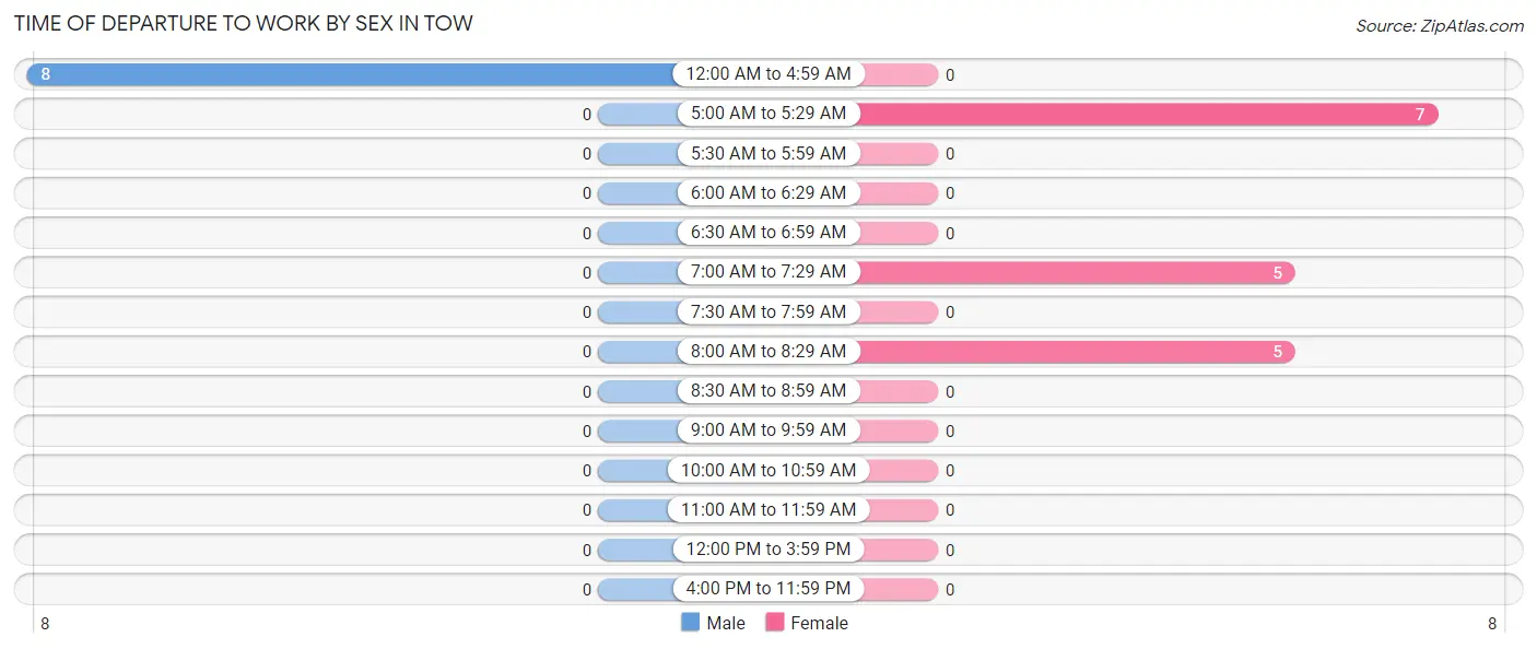 Time of Departure to Work by Sex in Tow