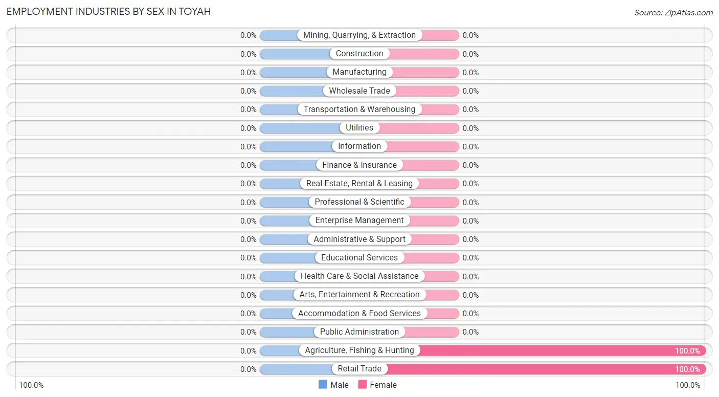 Employment Industries by Sex in Toyah