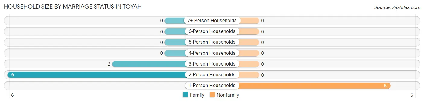 Household Size by Marriage Status in Toyah