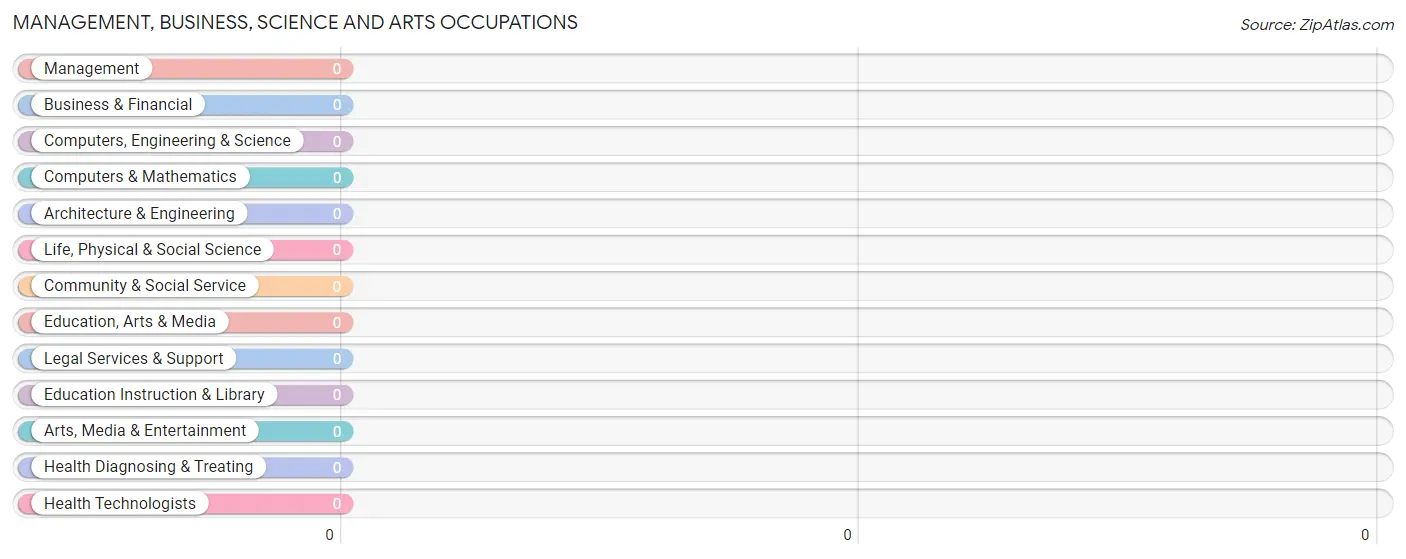 Management, Business, Science and Arts Occupations in Toyah