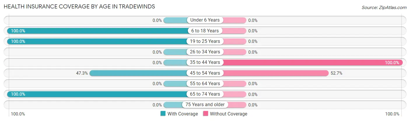 Health Insurance Coverage by Age in Tradewinds