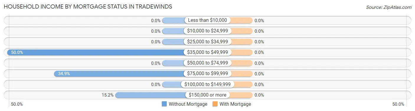 Household Income by Mortgage Status in Tradewinds