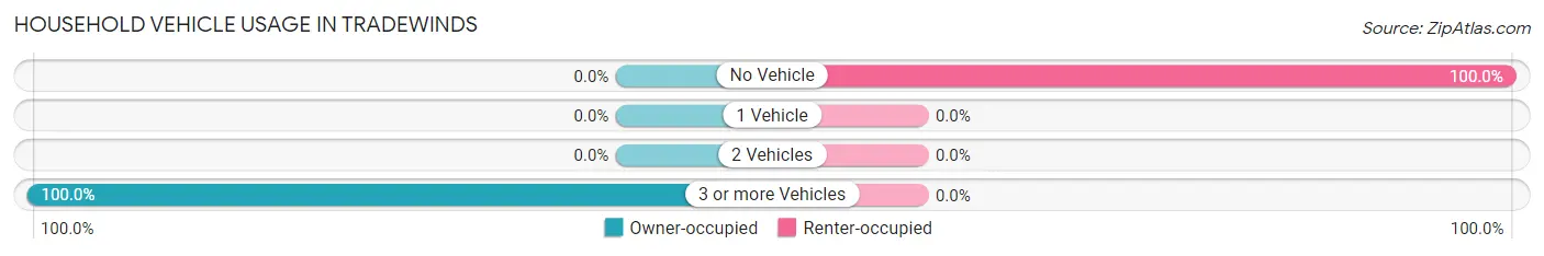 Household Vehicle Usage in Tradewinds